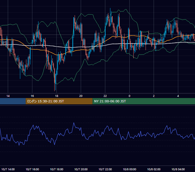 2004年10月7日（木） GBP/JPY 5分足チャート