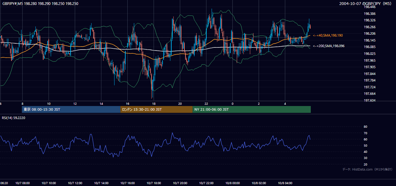 2004-10-07（木） GBP/JPY 5分足チャート