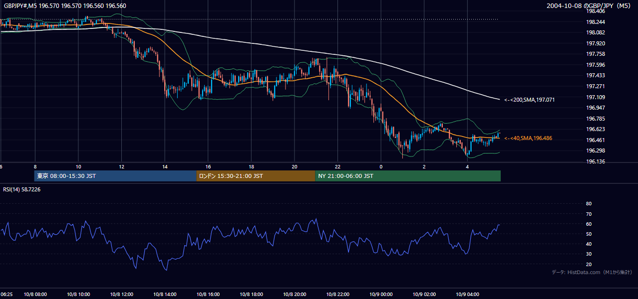 2004-10-08（金） GBP/JPY 5分足チャート