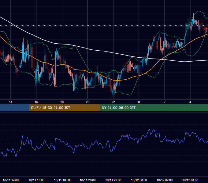 2004年10月11日（月） GBP/JPY 5分足チャート