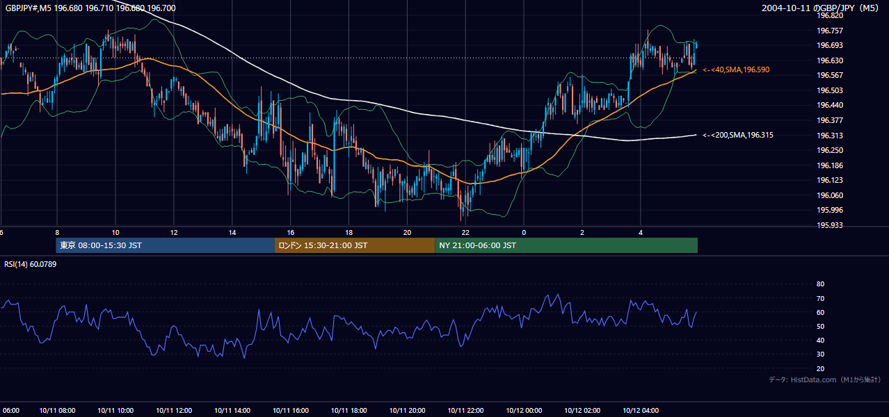 2004-10-11（月） GBP/JPY 5分足チャート