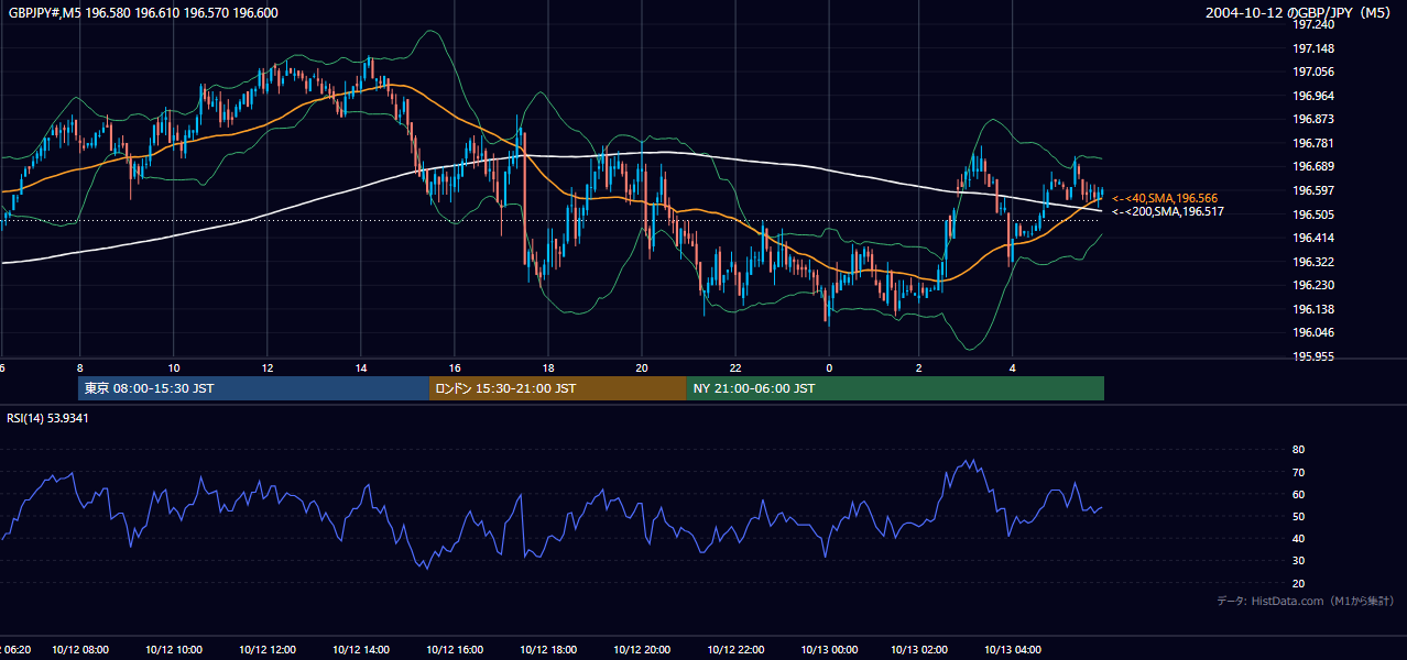 2004年10月12日(火) GBP/JPY 5分足チャート