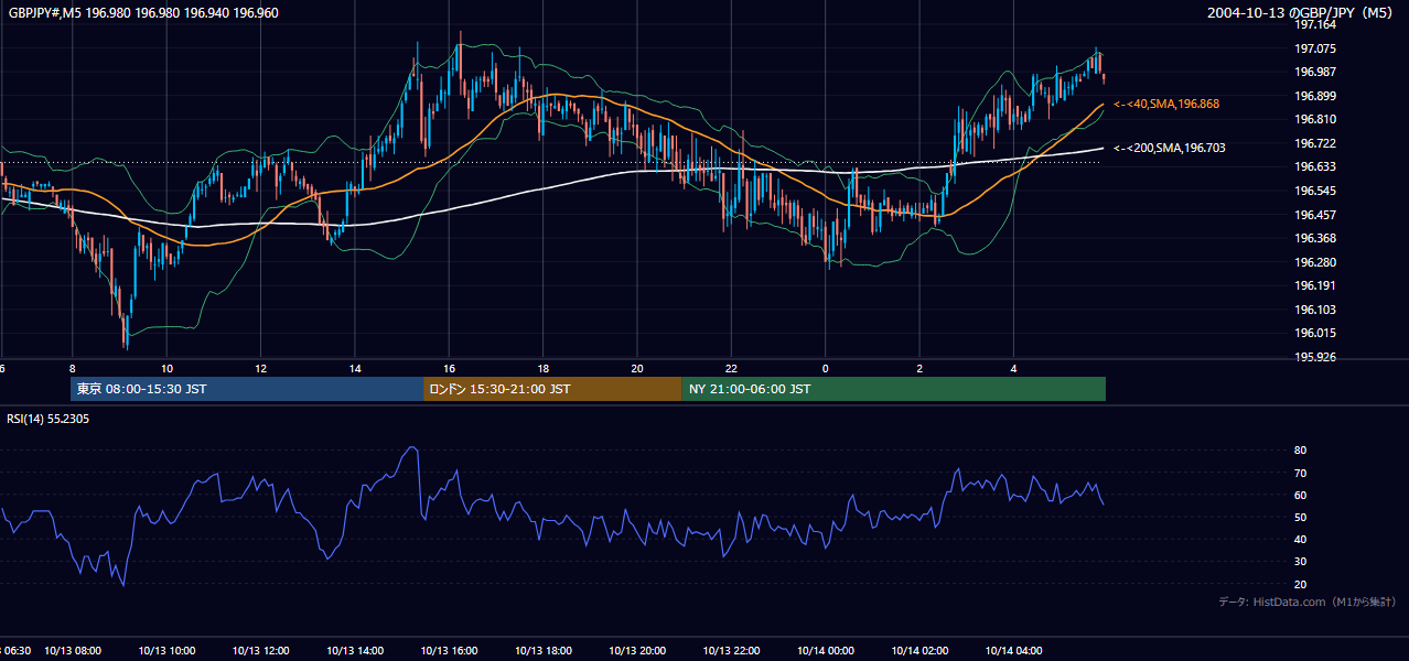 2004-10-13（水） GBP/JPY 5分足チャート