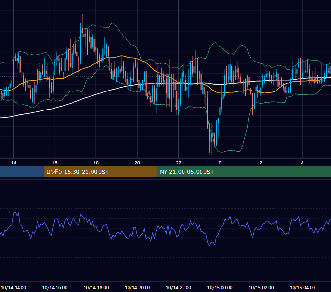 2004年10月14日（木） GBP/JPY 5分足チャート