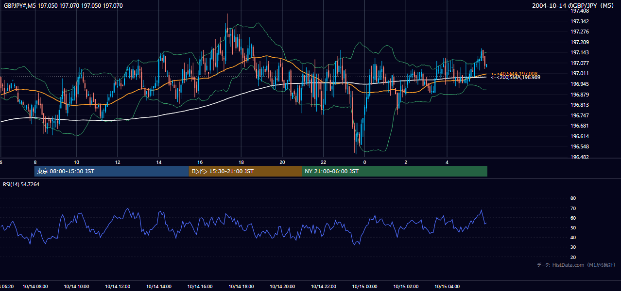 2004-10-14（木） GBP/JPY 5分足チャート