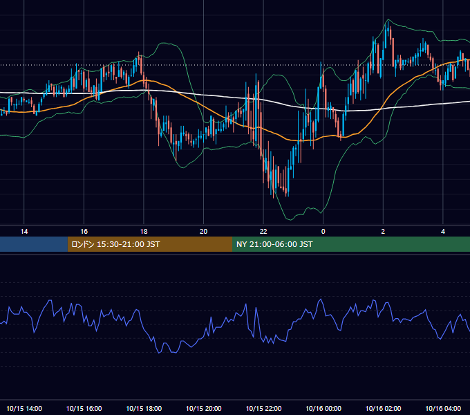 2004年10月15日（金） GBP/JPY 5分足チャート