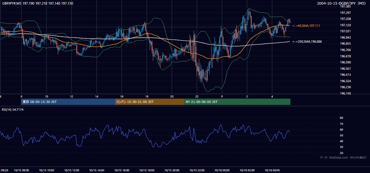 2004-10-15（金） GBP/JPY 5分足チャート