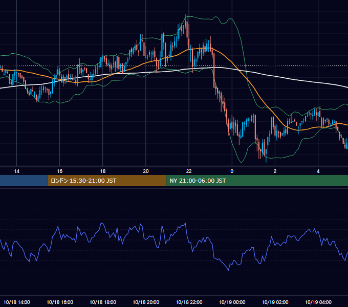 2004年10月18日（月） GBP/JPY 5分足チャート