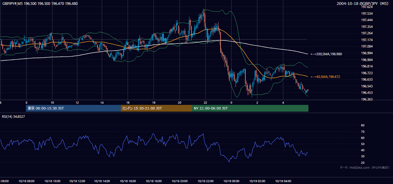 2004-10-18（月） GBP/JPY 5分足チャート