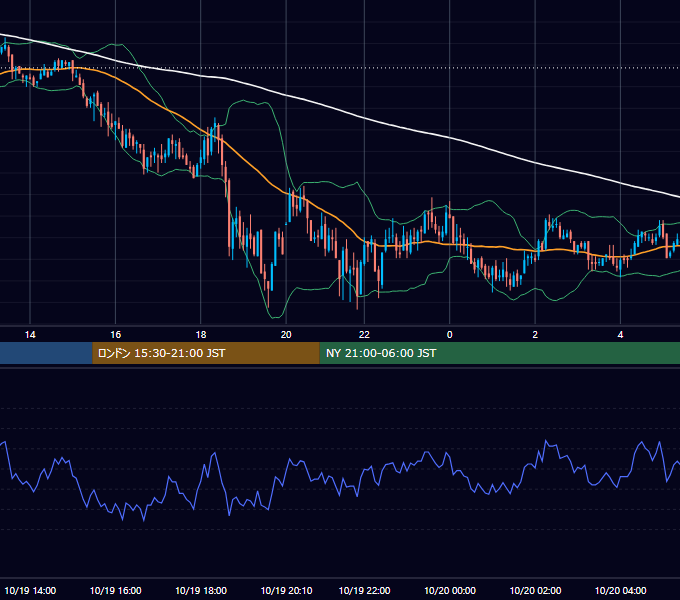 2004年10月19日（火） GBP/JPY 5分足チャート
