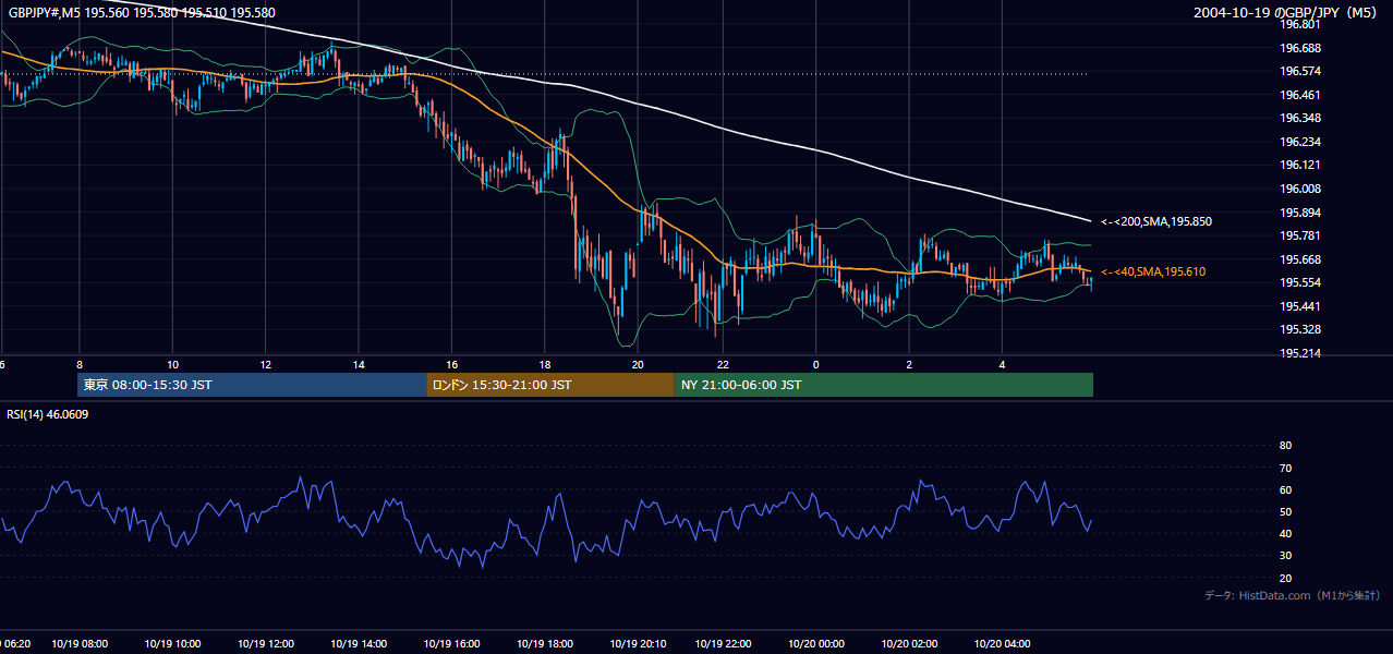2004-10-19（火） GBP/JPY 5分足チャート