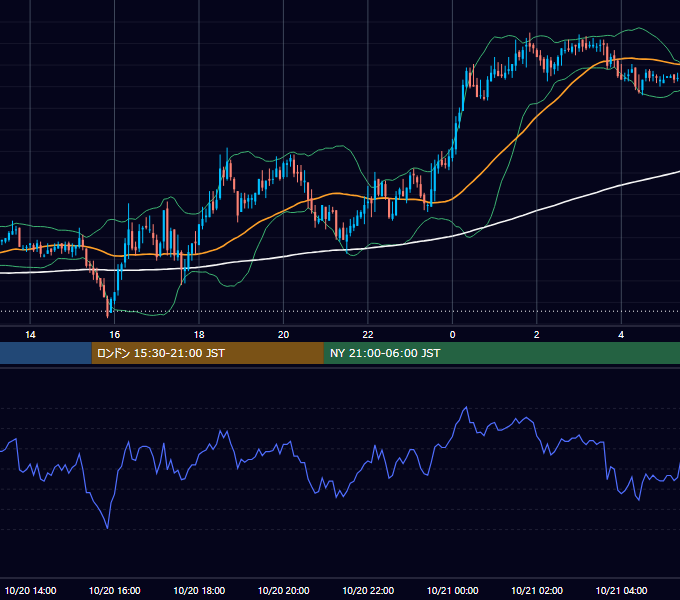 2004年10月20日（水） GBP/JPY 5分足チャート