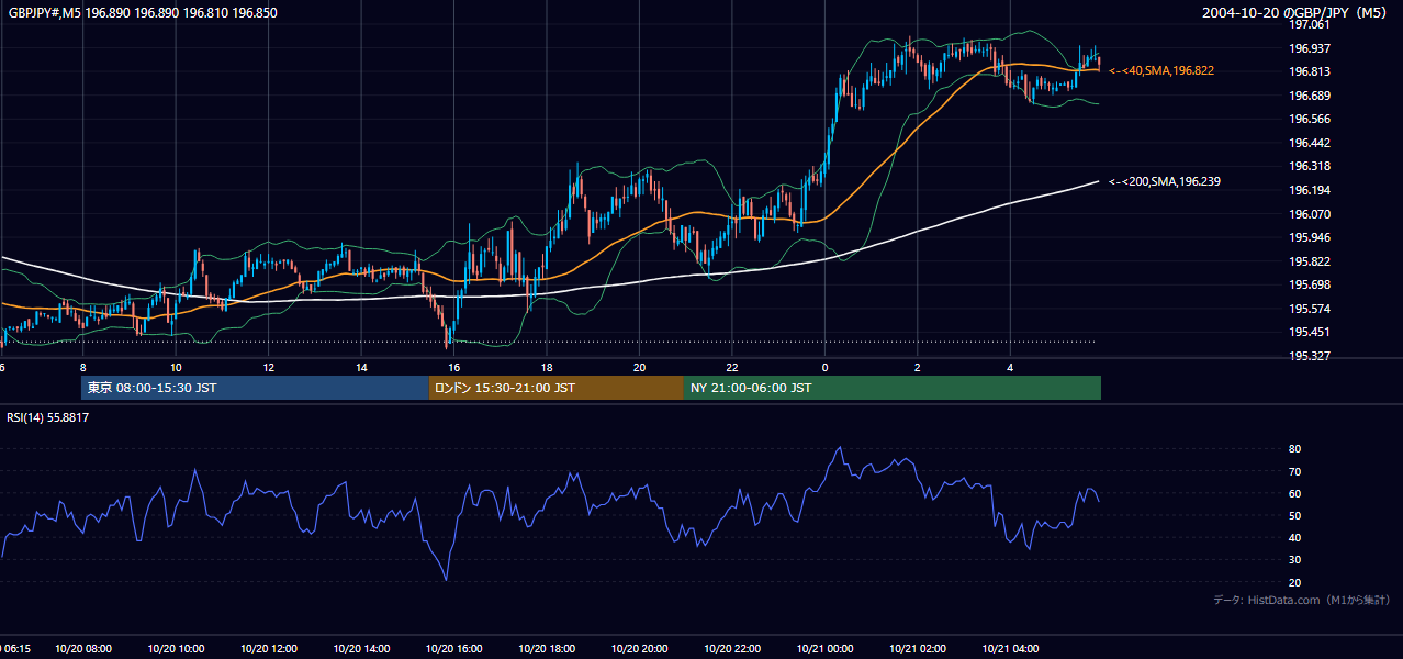 2004年10月20日（水） GBP/JPY 5分足チャート