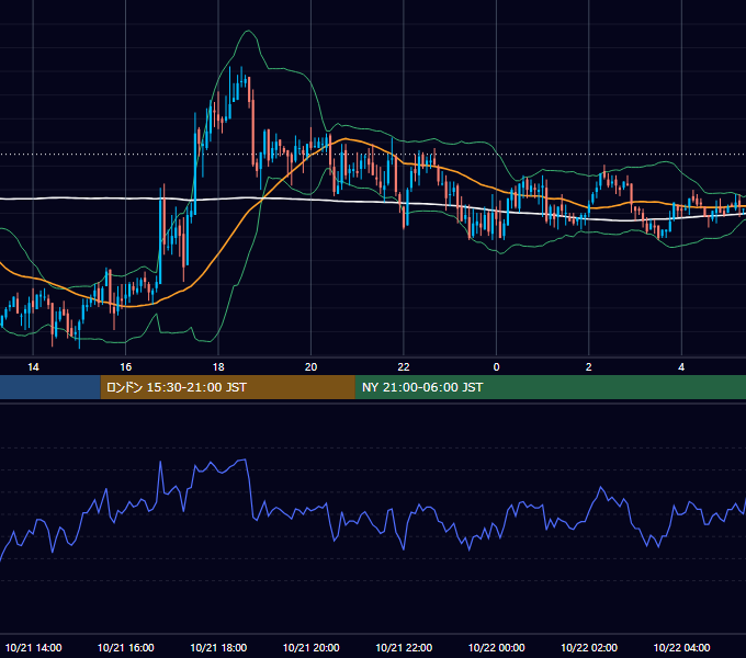 2004年10月21日（木） GBP/JPY 5分足チャート