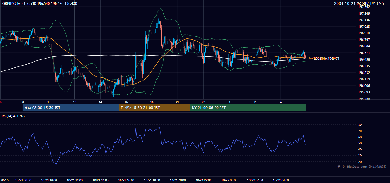 2004年10月21日（木） GBP/JPY 5分足チャート