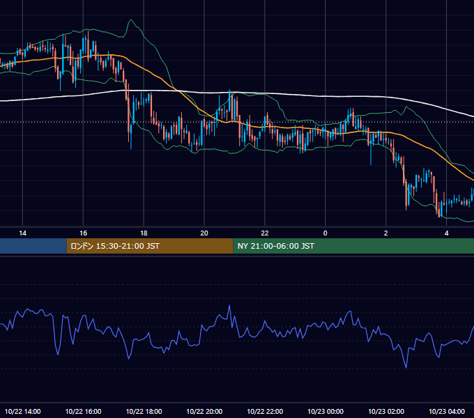 2004年10月22日（金） GBP/JPY 5分足チャート
