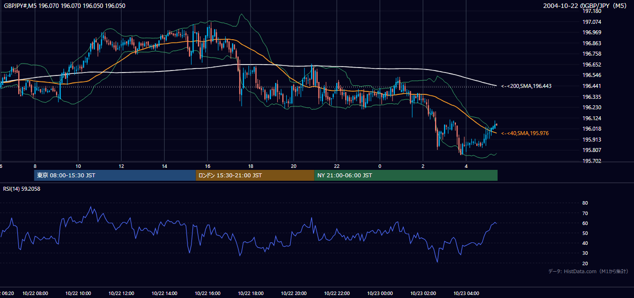 2004-10-22（金） GBP/JPY 5分足チャート