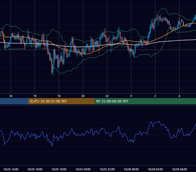 2004年10月25日（月） GBP/JPY 5分足チャート