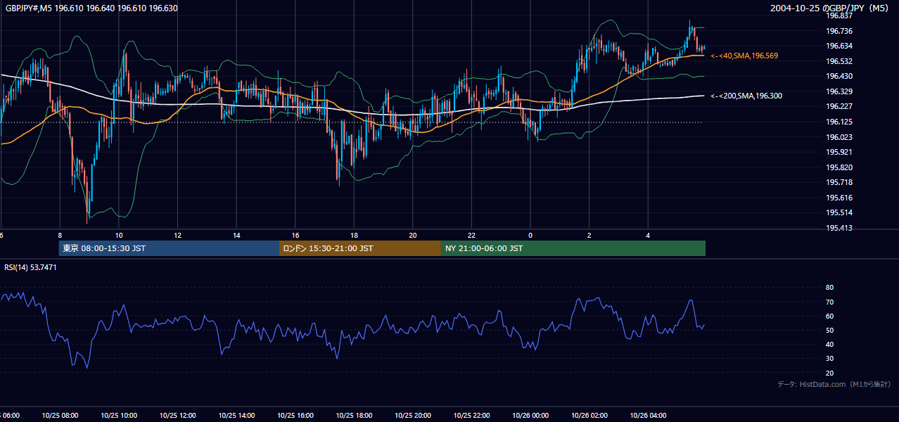 2004-10-25（月） GBP/JPY 5分足チャート