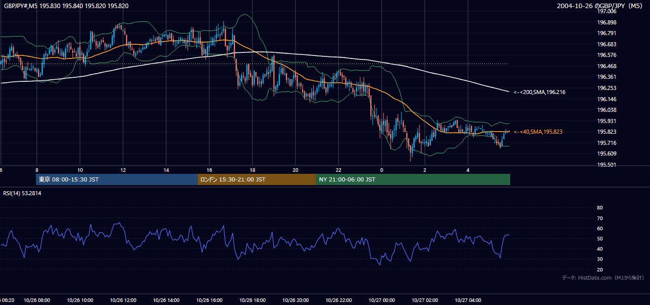 2004年10月26日(火) GBP/JPY 5分足チャート