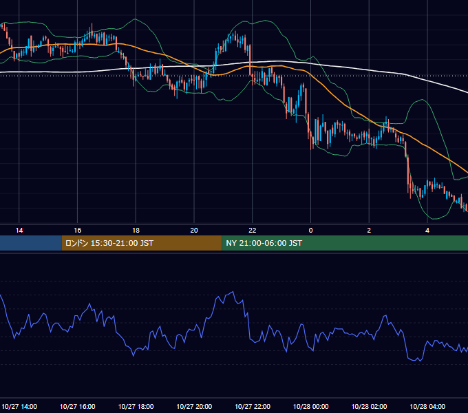 2004年10月27日（水） GBP/JPY 5分足チャート