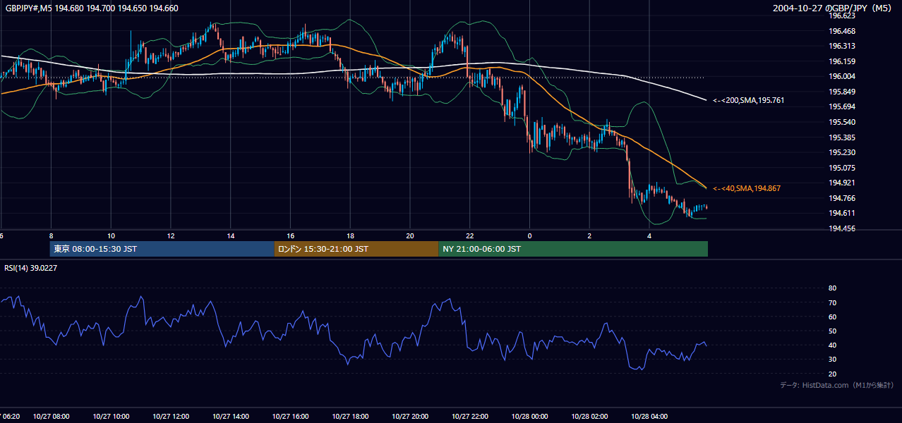 2004年10月27日（水） GBP/JPY 5分足チャート