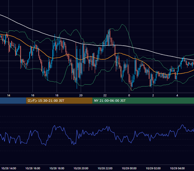 2004年10月28日（木） GBP/JPY 5分足チャート