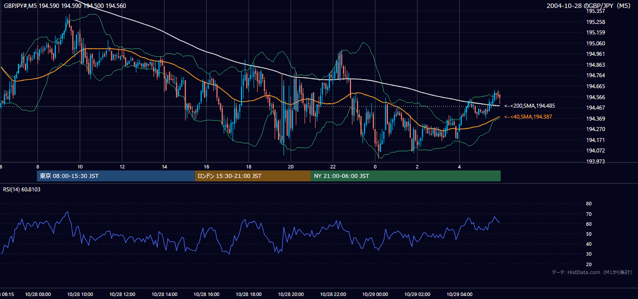 2004-10-28（木） GBP/JPY 5分足チャート