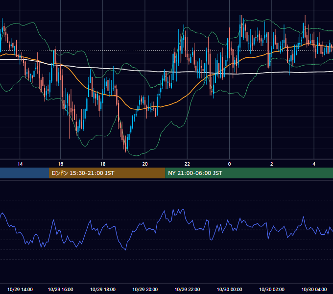 2004年10月29日（金） GBP/JPY 5分足チャート