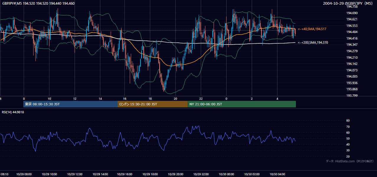 2004-10-29（金） GBP/JPY 5分足チャート