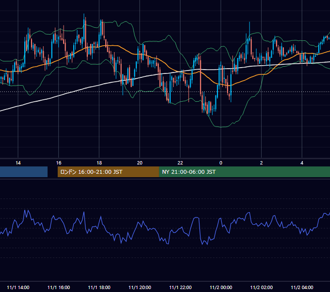 2004年11月1日（月） GBP/JPY 5分足チャート