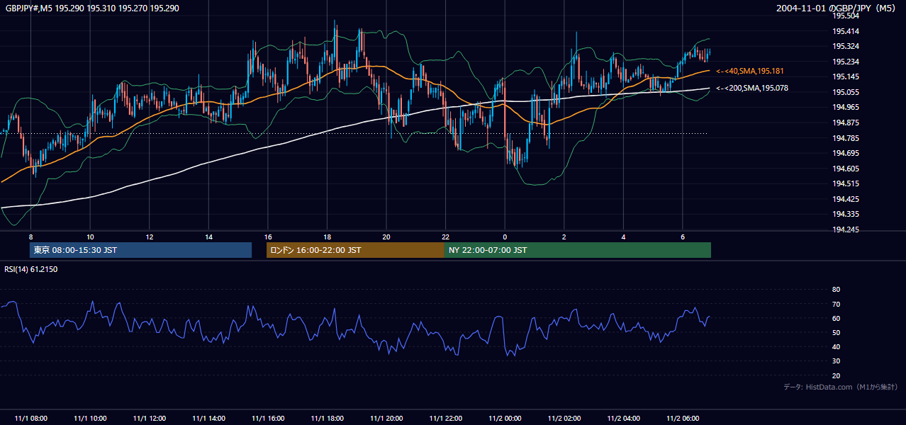 2004年11月1日(月) GBP/JPY 5分足チャート