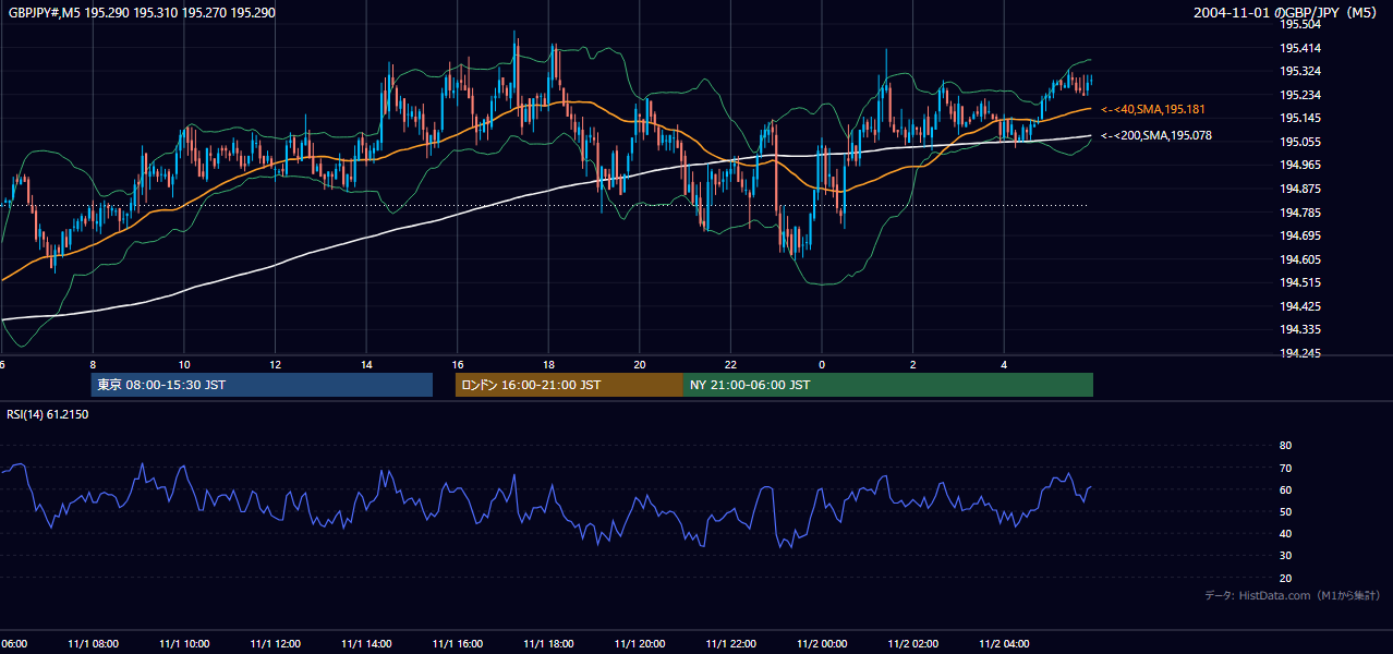 2004-11-01（月） GBP/JPY 5分足チャート