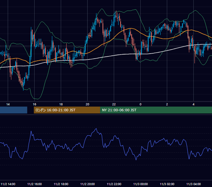 2004年11月2日（火） GBP/JPY 5分足チャート