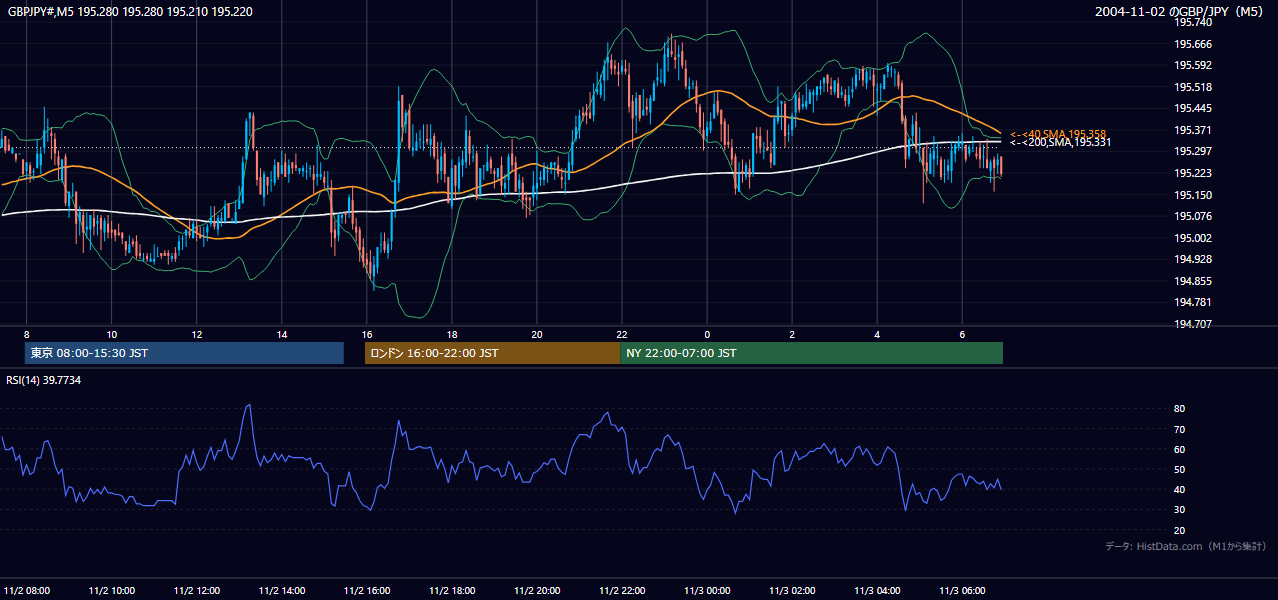 2004年11月2日(火) GBP/JPY 5分足チャート