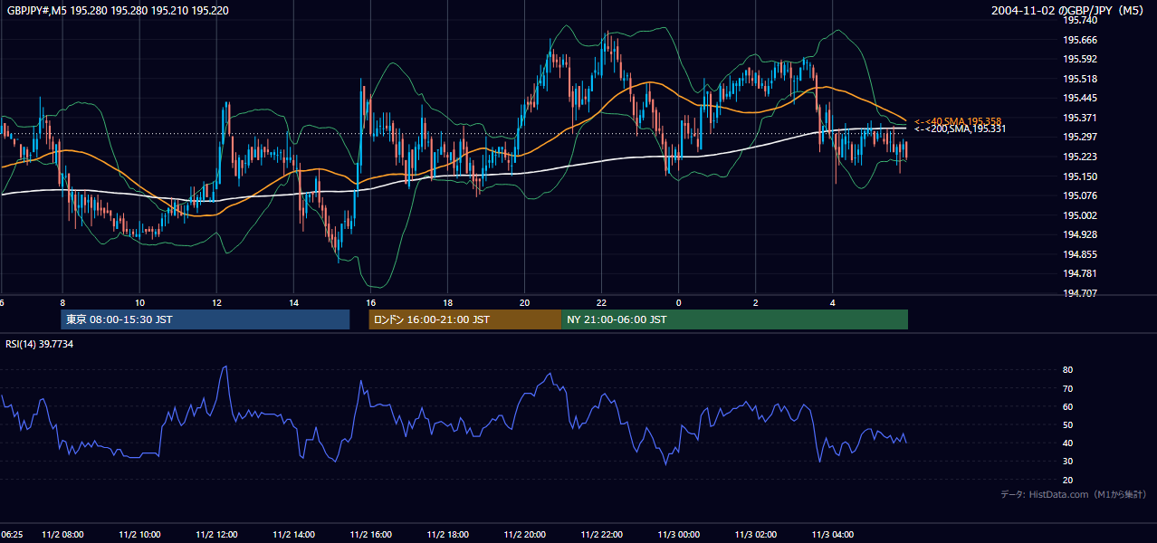 2004-11-02（火） GBP/JPY 5分足チャート