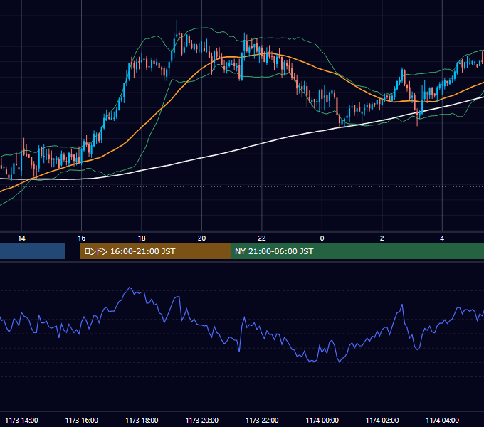 2004年11月3日（水） GBP/JPY 5分足チャート