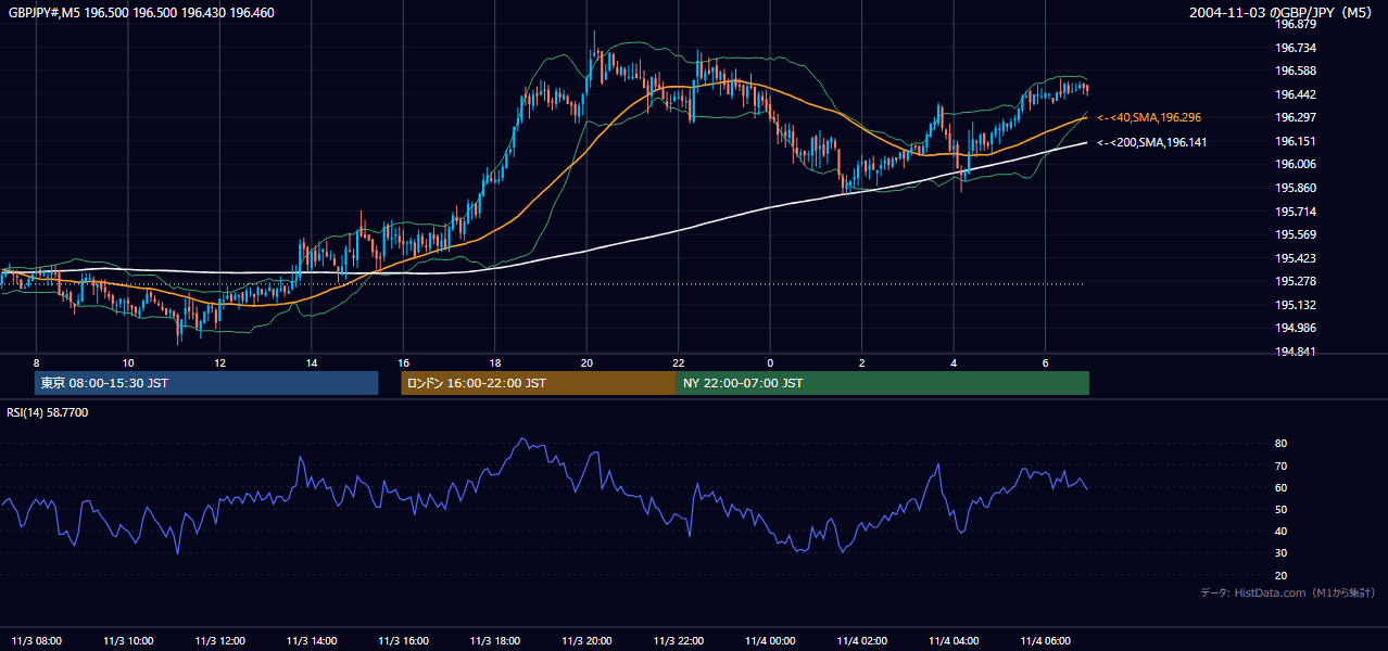 2004年11月3日（水） GBP/JPY 5分足チャート