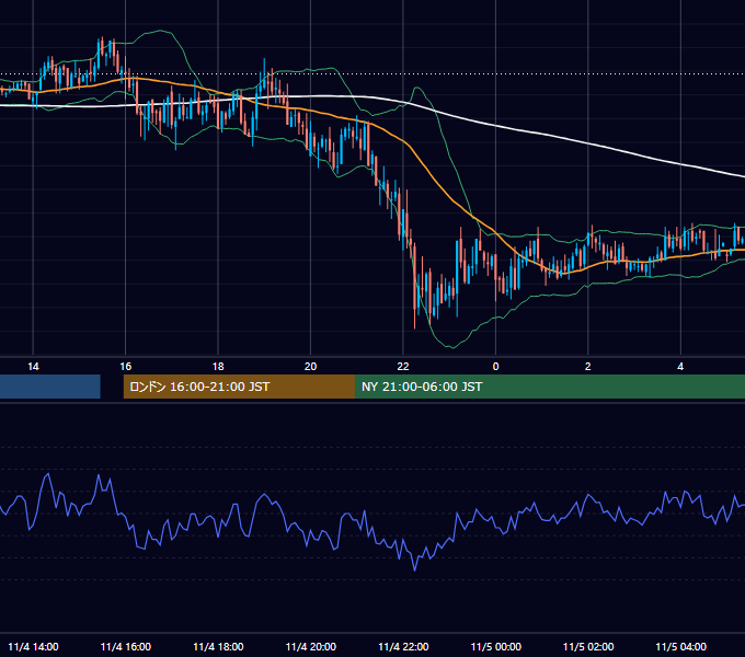 2004年11月4日（木） GBP/JPY 5分足チャート
