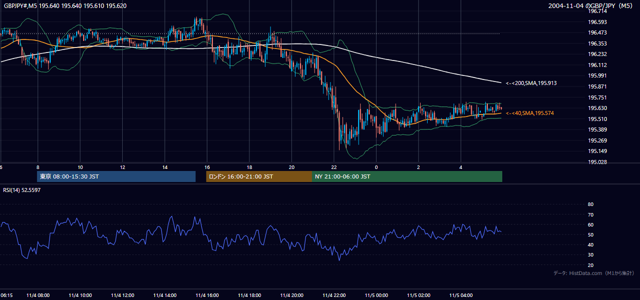 2004-11-04（木） GBP/JPY 5分足チャート