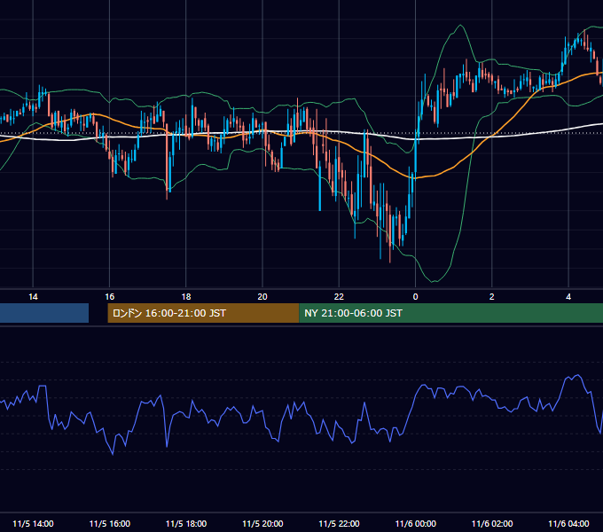 2004年11月5日（金） GBP/JPY 5分足チャート