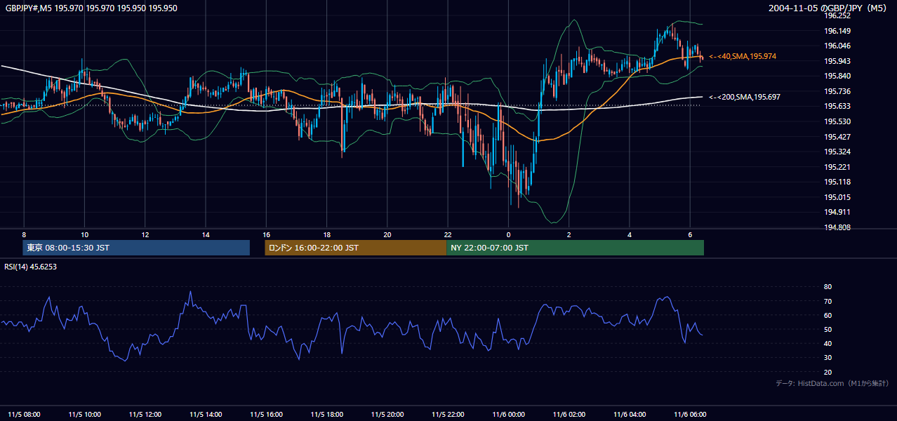 2004年11月5日(金) GBP/JPY 5分足チャート