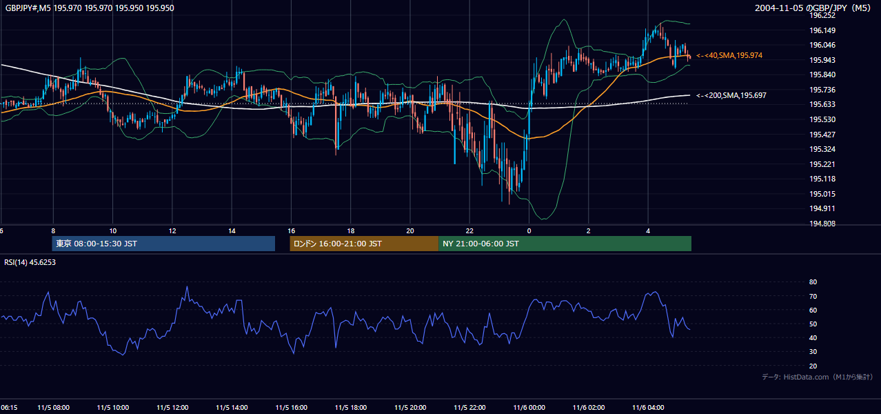 2004-11-05（金） GBP/JPY 5分足チャート