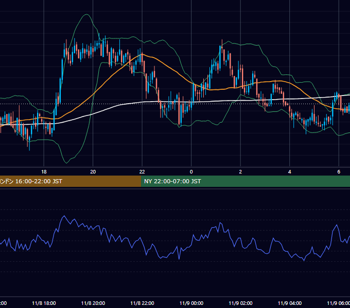 2004年11月8日（月） GBP/JPY 5分足チャート