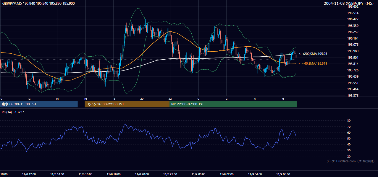 2004-11-08（月） GBP/JPY 5分足チャート