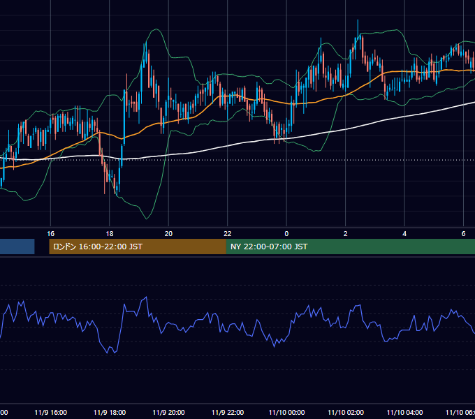 2004年11月9日（火） GBP/JPY 5分足チャート