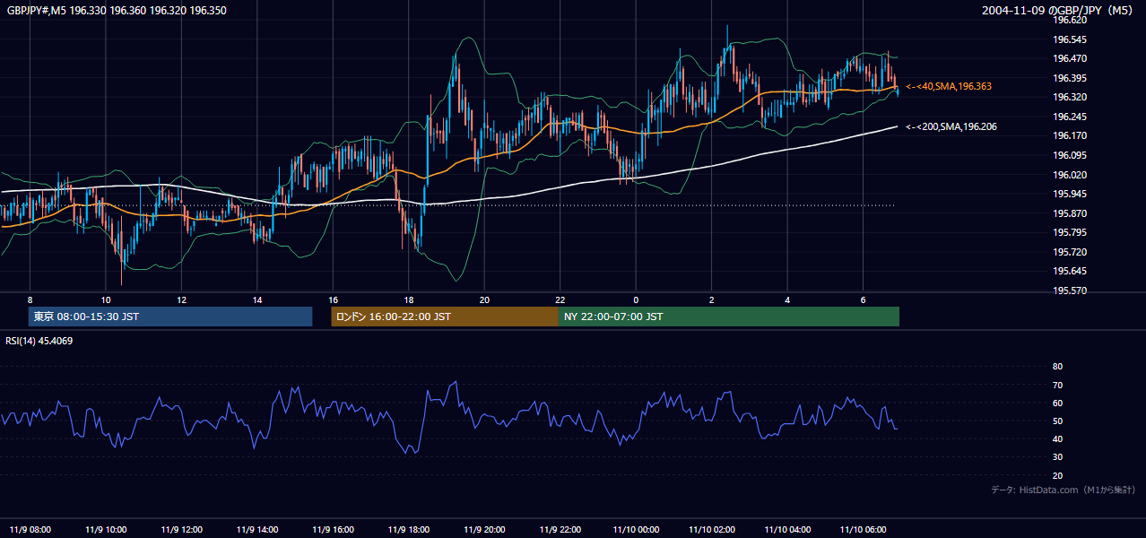 2004-11-09（火） GBP/JPY 5分足チャート