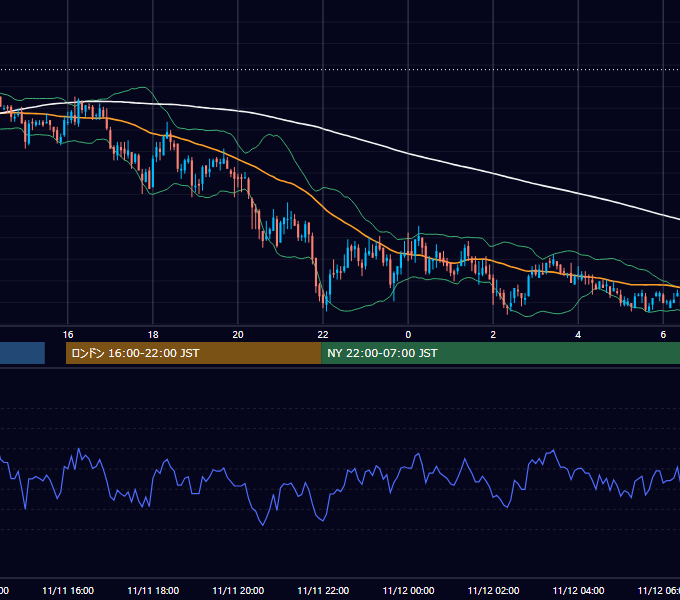 2004年11月11日（木） GBP/JPY 5分足チャート