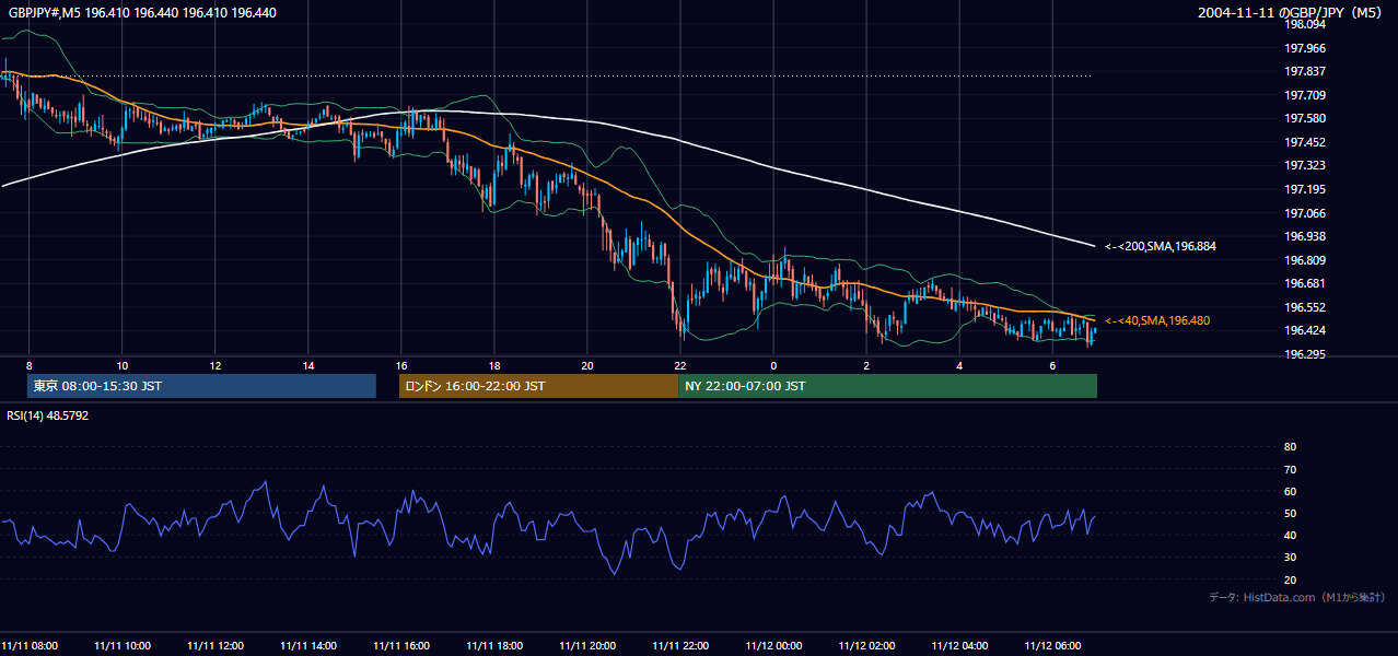 2004年11月11日（木） GBP/JPY 5分足チャート