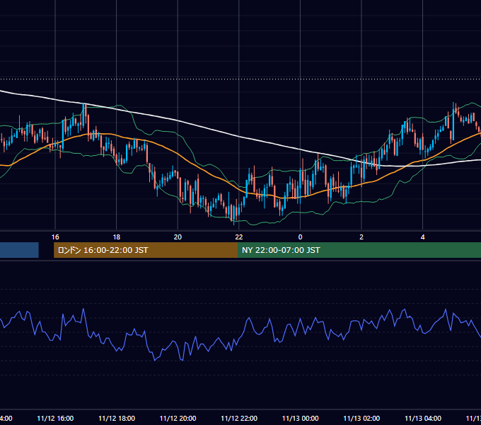 2004年11月12日（金） GBP/JPY 5分足チャート